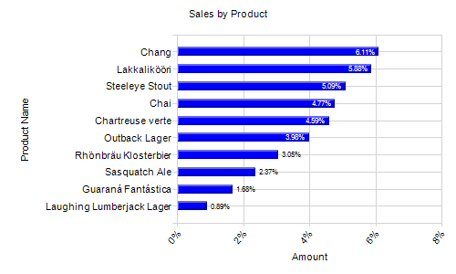 Sales by Product